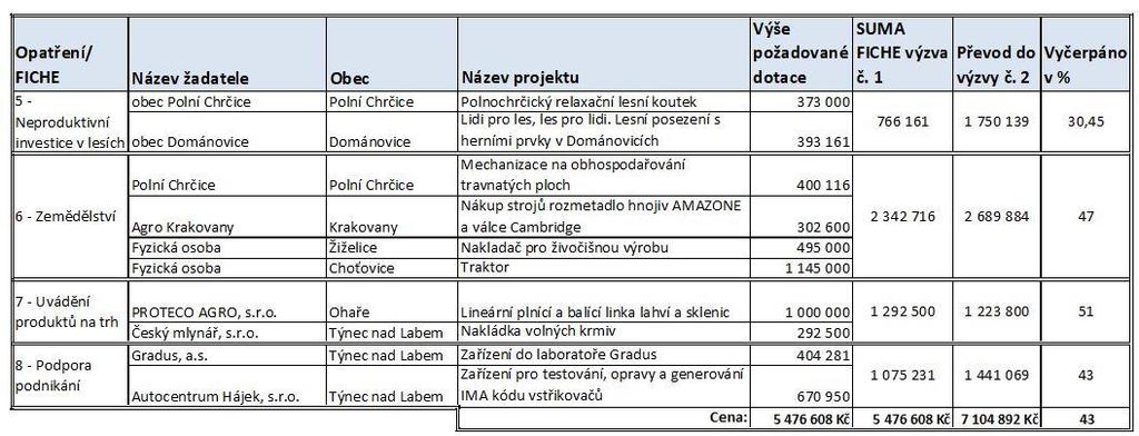 V roce 2018 v oblasti OPZ započala fyzická realizace 1 projektu, druhý projekt úspěšně prošel hodnocením.