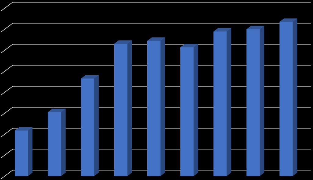 Specifický vysokoškolský výzkum, 2010-2018 FEI 2010 2011 2012 2013 2014 2015 2016 2017 2018 Dotace (mil.