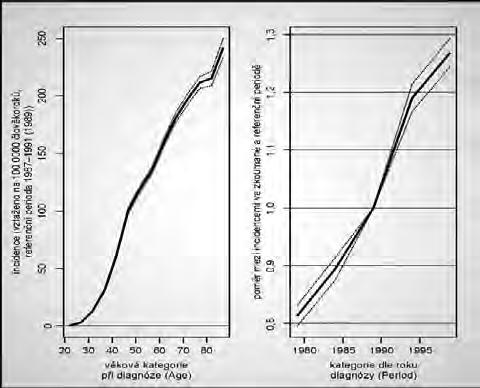 Obrázek 7.: Age-period model (incidence).
