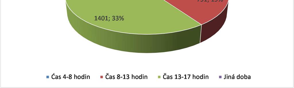 2.4.1 Výsledky průzkumu Průzkum dopravního chování Karlovy Vary - základní výsledky (demografické a dopravně statistické údaje vzorku obyvatel) Počet oslovených domácností 618 Počet dotazovaných osob