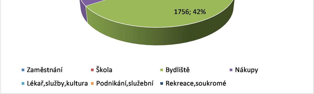 Rozdělení cest podle účelu Cíl cesty Počet cest Podíl Zaměstnání 759 18,0% Škola 247 5,9% Bydliště 1756 41,7% Nákupy 462 11,0% Lékař,služby,kultura 216 5,1% Podnikání,služební 754 17,9%