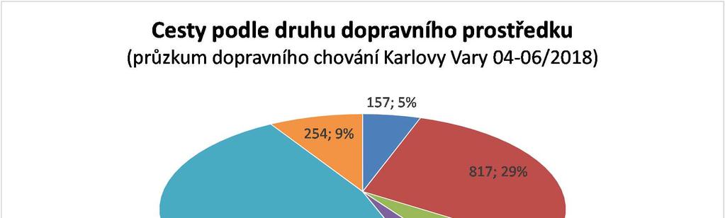 Obrázek 3: Rozdělení cest podle druhu dopravního prostředku Dělba přepravní práce pouze mezi IAD a VHD (vlak, MHD, autobus) vychází v poměru 59/41. 2.