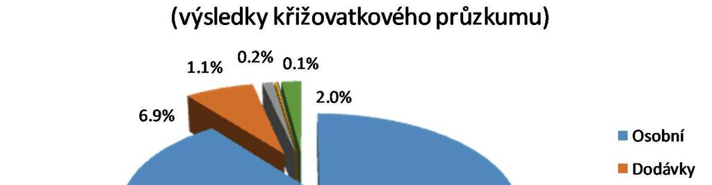 Karlovy Vary - průzkum křižovatek a profilů Označení Název křižovatky Intenzita 8 hod. Intenzita 24 hod.