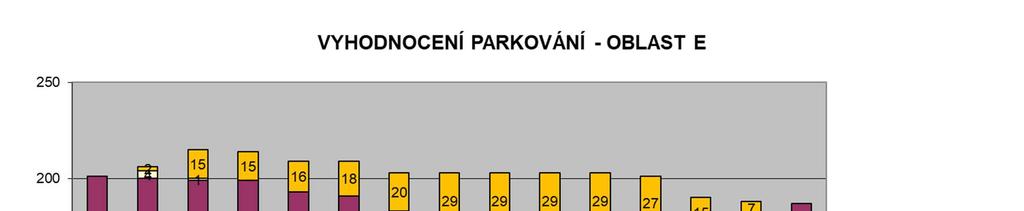 250 VYHODNOCENÍ PARKOVÁNÍ KARLOVY VARY - OBLAST D 200 37 32 29 29 37 38 Počet vozidel 150 100 50 0 26 39 26 34 26 49 6 40 11 33