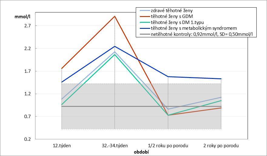 kontrolami. U skupiny těhotných s metabolickým syndromem došlo ve 32. - 34. týdnu k nejmenšímu nárůstu hladiny celkového cholesterolu (T-Ch) a to o pouhé 2%. Jak vyplývá z grafu č.