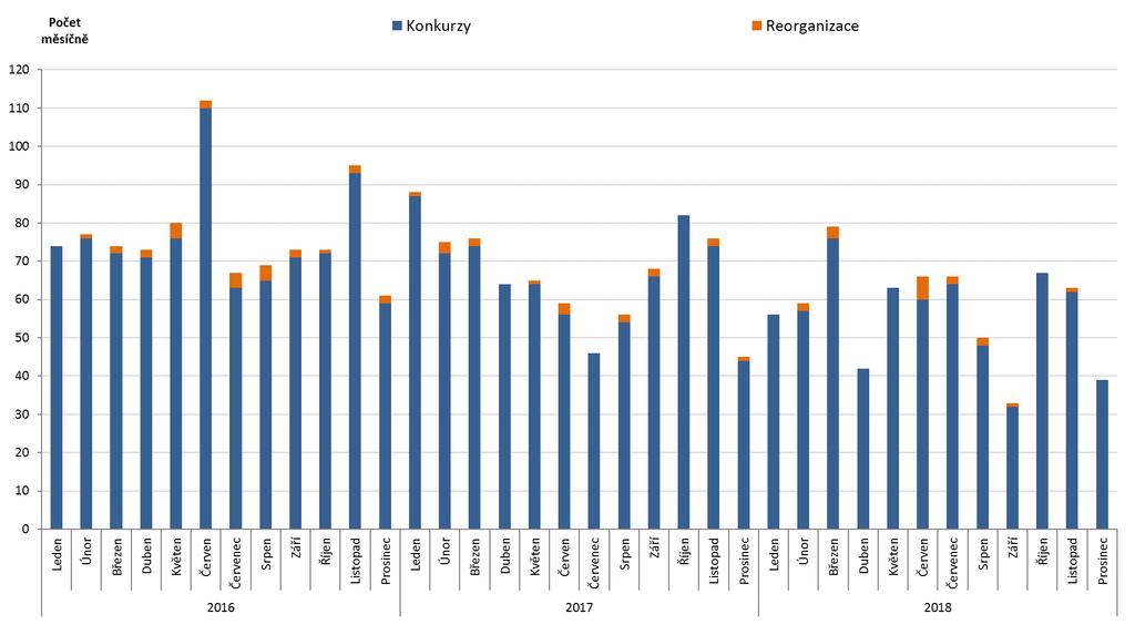 Měsíční vývoj počtu konkurzů a reorganizací od 1.1.2016: Statistika obsahuje počet prohlášených konkurzů a restrukturalizací v daném měsíci, bez ohledu na jejich pozdější zamítnutí.