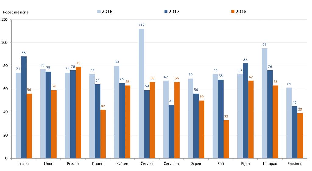 Měsíční počty konkurzů a reorganizací v letech 2016 až 2018: Počet 2016 2017 2018 Leden 74 88 56 Únor 77 75 59 Březen 74 76 79 Duben 73 64 42 Květen 80 65 63 Červen 112 59 66 Červenec 67 46 66 Srpen