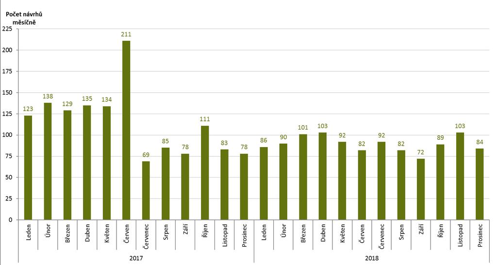 Počet podaných insolvenčních návrhů v jednotlivých měsících od 1.