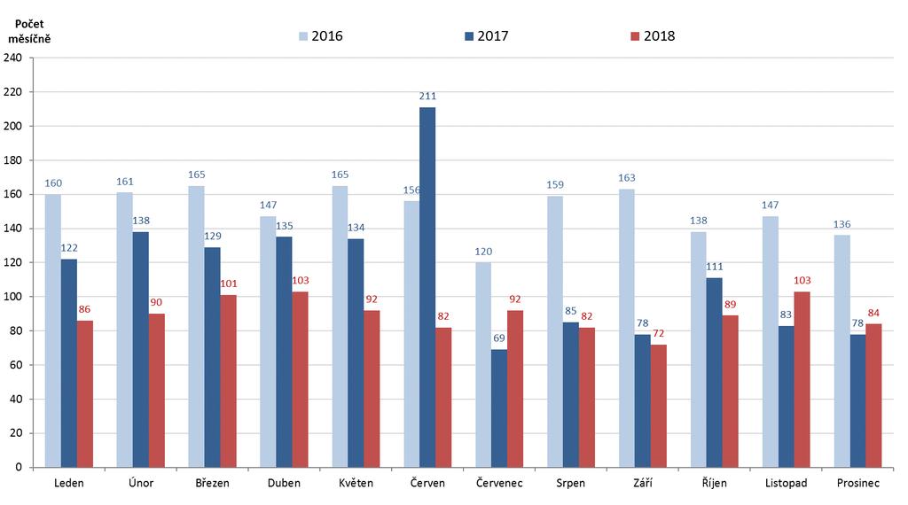 Měsíční porovnání počtu podaných insolvenčních návrhů v letech 2016 až 2018: Počet návrhů 2016 2017 2018 Leden 160 122 86 Únor 161 138 90 Březen 165 129 101 Duben 147 135 103 Květen 165 134 92 Červen