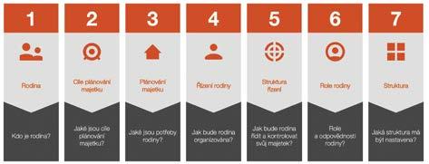 Rozhodování o struktuře Rozhodování o vhodné struktuře rodiny, včetně zakládání rodinné kanceláře, vyžaduje systematický proces: 1. Pochopení rodiny a příslušných jurisdikcí, kde členové žijé 2.