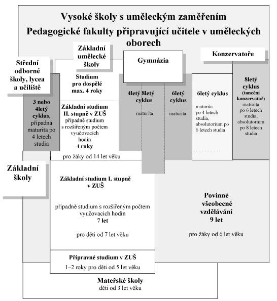 Umělecké vzdělávání v České republice Schéma 1: Umělecké obory v