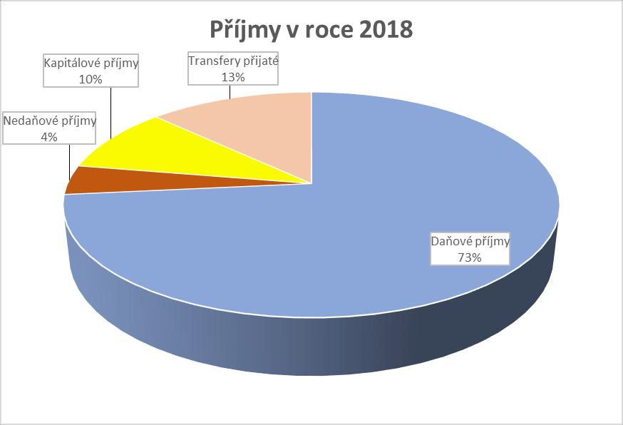 Paragraf Položka Text SR UR Zůstatek %SR %UR 3725 2324 Přijaté nekapitálové příspěvky a náhrady 300 000,00 300 000,00 781 967,60 260,66 260,66 3729 2212 Sankční platby př.