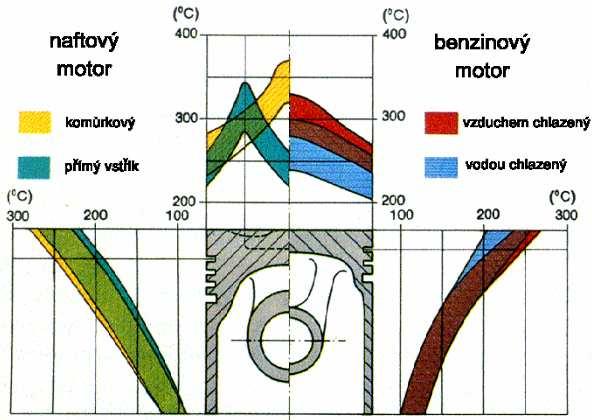 1.1.2 Tepelné zatížení pístu Část tepla vzniklého při spalování přestoupí píst, zejména na dno, horní můstek a přechody mezi nimi.