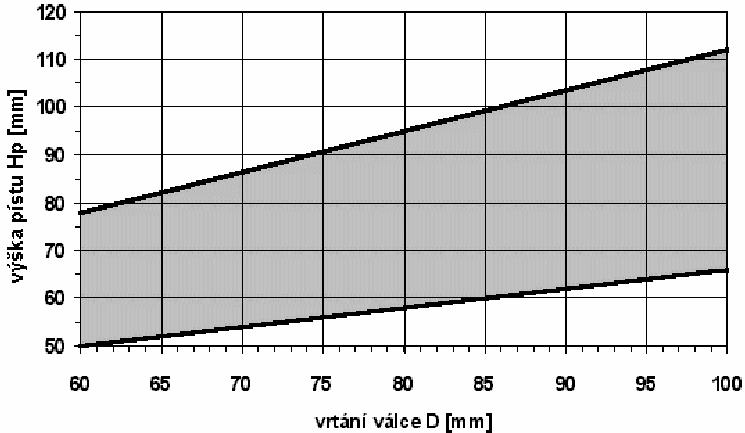 2.3 Návrh hlavních rozměrů pístu nd. Průměr vrtání válce HP...Výška pístu HK... Kompresní výška pístu HO.