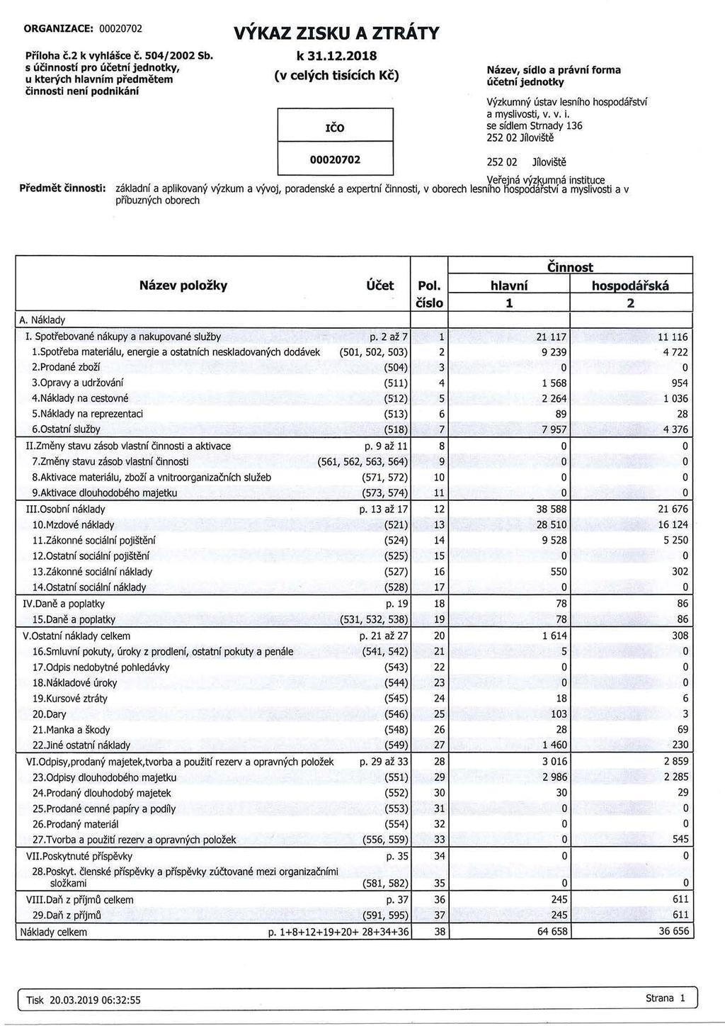 ORGANIZACE: 00020702 P říloha č.2 k vyhlášce č. 504/2002 Sb. s ú činnos tí pro účetn í j ednotky, u kterých hlavním před mětem činnost i není podnikání I VYKAZ ZISKU A ZTRATY k 3 1.12.