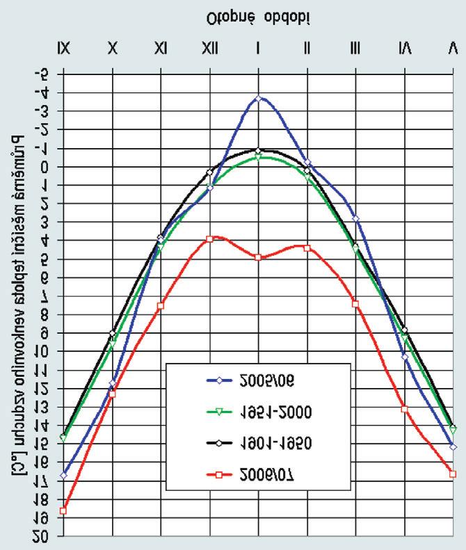 Obr. 3 Porovnání průběhu průměrných měsíčních teplot venkovního vzduchu v otopném období 2006/07 s předchozím obdobím 2005/06 a padesátiletými normály 1901-1950 a 1951-2000 pro Prahu-Karlov Obr.