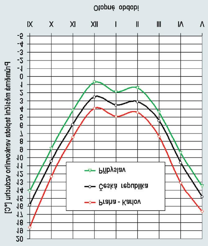 4 jsou porovnány křivky průběhu teplot v Praze-Klementinu, v Praze-Karlově a v Praze-Ruzyni. Na obr. 5 jsou porovnány křivky průběhu teplot v Praze- -Karlově, v Přibyslavi a v celé České republice.