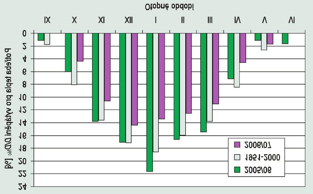 ZÁVĚR SHRNUTÍ Začátek vytápění: 9. října 2006. Konec vytápění: 21. května 2007. během otopného období bylo přerušeno (omezeno) pětkrát, celkem na 23 dny.