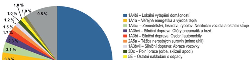 Mezi další významné zdroje emisí PM 10 patří 3Dc-Polní práce, kde tyto emise vznikají při zpracování půdy, sklizni a čištění zemědělských plodin.