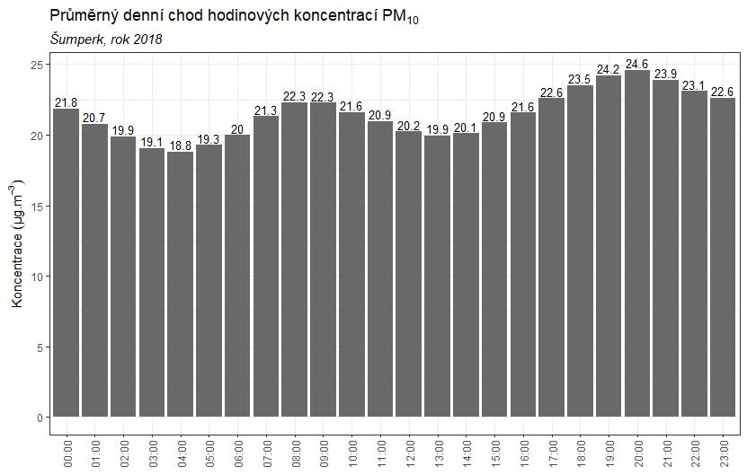 Zprůměrováním všech naměřených koncentrací v jednotlivé hodiny lze získat průměrný denní chod koncentrací PM 10 (a v podstatě také PM 2,5 a PM 1) v lokalitě Šumperk.