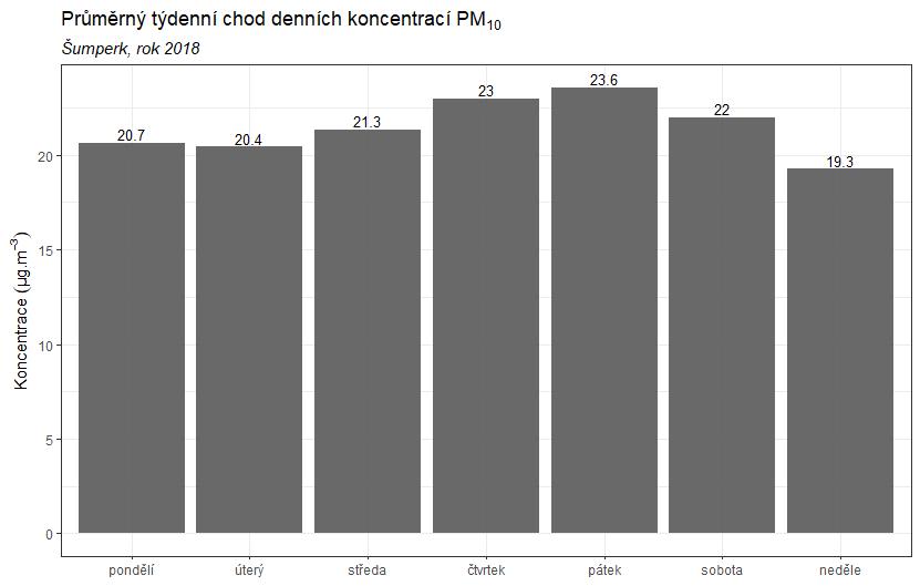 Obr. 14 Průměrný týdenní chod denních