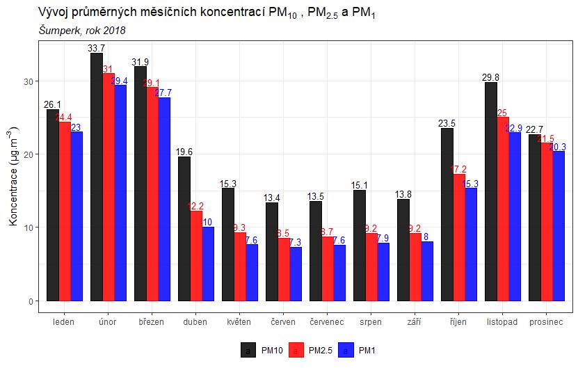 Obr. 15 - Průměrné měsíční koncentrace