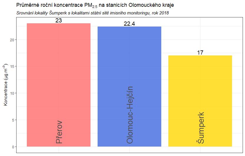 Na následujícím grafu na Obr. 23 jsou obdobně zobrazeny hodnoty průměrných ročních koncentrací PM 2,5 na vybraných lokalitách Olomouckého kraje.