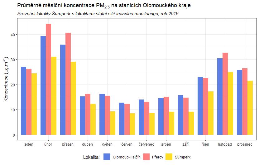 Obr. 26 Průměrné měsíční koncentrace PM 10, 