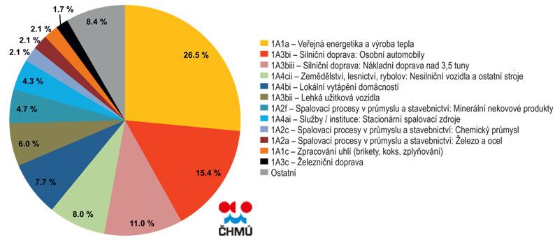 3.2 OXIDY DUSÍKU NO2, NO A NOX Při sledování a hodnocení kvality venkovního ovzduší se pod termínem oxidy dusíku (NOx) rozumí směs oxidu dusnatého (NO) a oxidu dusičitého (NO2) [6].