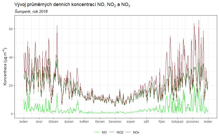 Nesilniční vozidla a ostatní stroje se na celorepublikových emisích NO X v roce 2016 podílely 40,4 %. V sektoru 1A1a-Veřejná energetika a výroba tepla bylo do ovzduší vneseno 26,5 % emisí NO X (Obr.