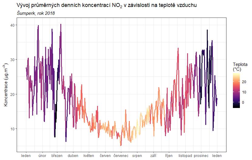 Obr. 30 Vliv teploty