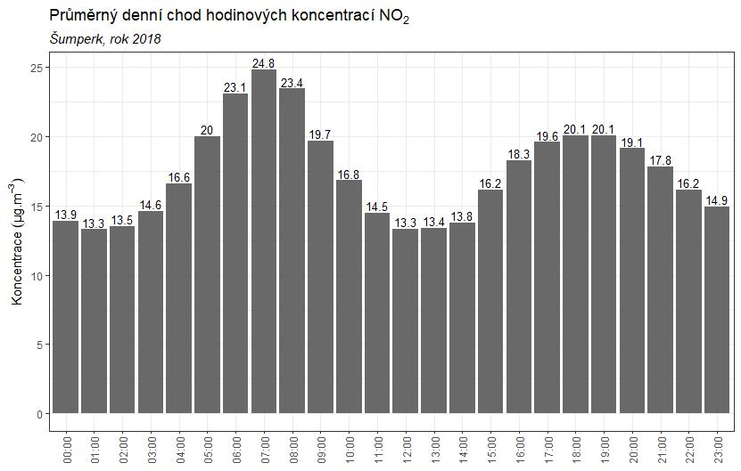 Z obou grafů vyplývá, že meteorologické podmínky mají vliv na koncentrace NO 2 obdobně jako v případě PM 10. Nízké teploty a nízké rychlosti větru se podílí na zvýšených koncentracích NO 2.