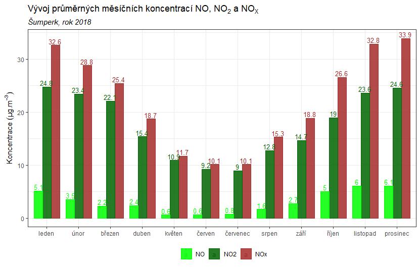 Obr. 32 Průměrný týdenní chod denních koncentrací NO 2, Šumperk, rok 2018