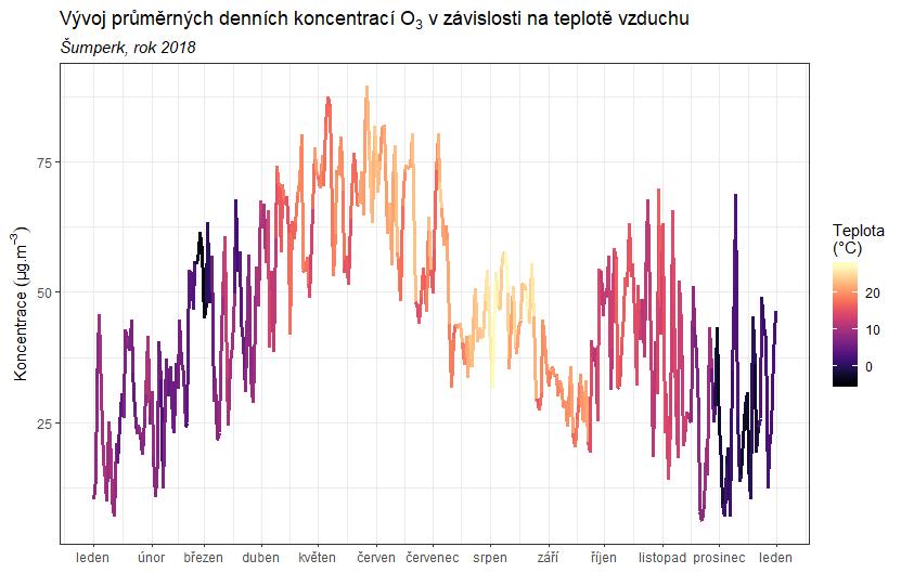 Obr. 44 Vliv teploty (nahoře) a rychlosti větru