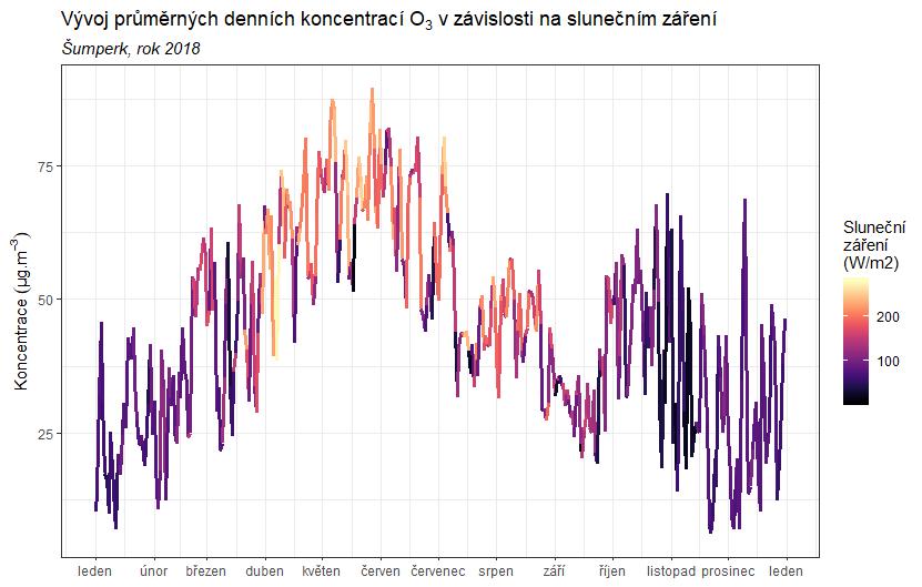 Obr. 45 Vliv slunečního záření na koncentrace O 3, Šumperk, rok 2018 Zprůměrováním všech naměřených koncentrací v jednotlivé hodiny lze získat průměrný denní chod O 3 v lokalitě Šumperk.