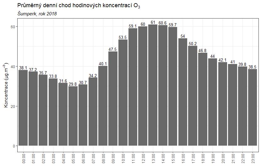 Obr. 46 Denní chod hodinových koncentrací O 3, Šumperk, rok 2018 Z hlediska přízemního ozónu jsou však legislativou sledovány 8hodinové klouzavé průměry.