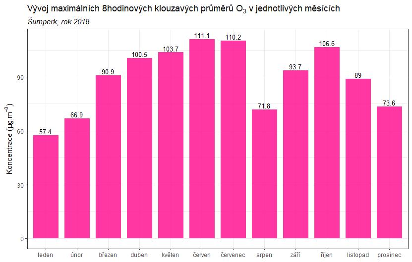 Obr. 47 Maximální 8hodinový klouzavý průměr O 3 v jednotlivých měsících, Šumperk,