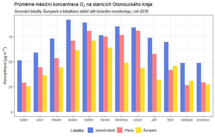 Obr. 55 Průměrné měsíční koncentrace O 3, vybrané lokality Olomouckého kraje, rok 2018 Obr.