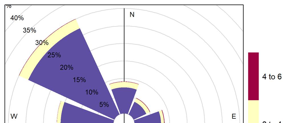 2 METEOROLOGICKÉ PODMÍNKY BĚHEM MĚŘENÍ 2.1 VĚTRNÉ RŮŽICE Na následujícím Obr. 1 je zobrazena větrná růžice pro lokalitu Šumperk konstruovaná z hodinových rychlostí a směrů větru.