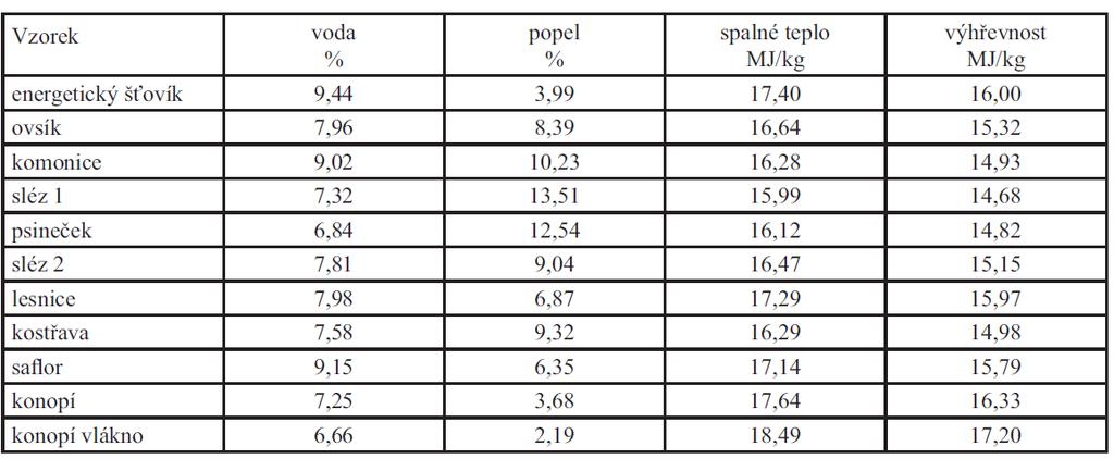 VÝZKUM MOŽNOSTÍ POUŽITÍ ENERGETICKÝCH ROSTLIN PRO FYTOREMEDIACE http://www.vuzt.cz/svt/vuzt/publ/p2011/020.