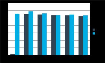 Graf 2. Průměrné hodnoty nekorigované a nejlépe korigované zrakové ostrosti v průběhu pooperačních kontrol. Statisticky signifikantní zlepšení NZO od první pooperační kontroly v prvním měsíci.
