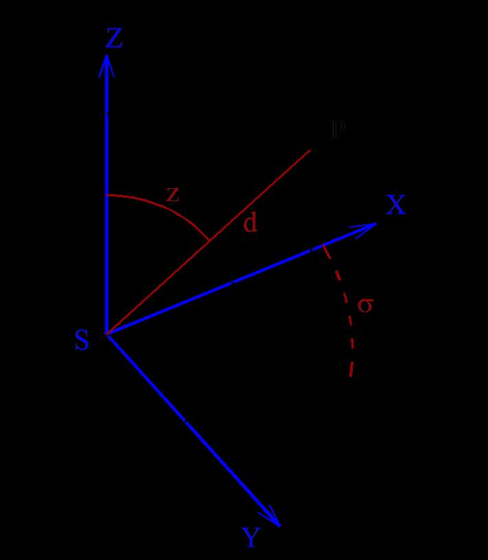 Prostorová polární metoda Rovnice pro výpočet souřadnicových rozdílů mezi bodem měření S a určovaným bodem P: x s.cos d.sin z.
