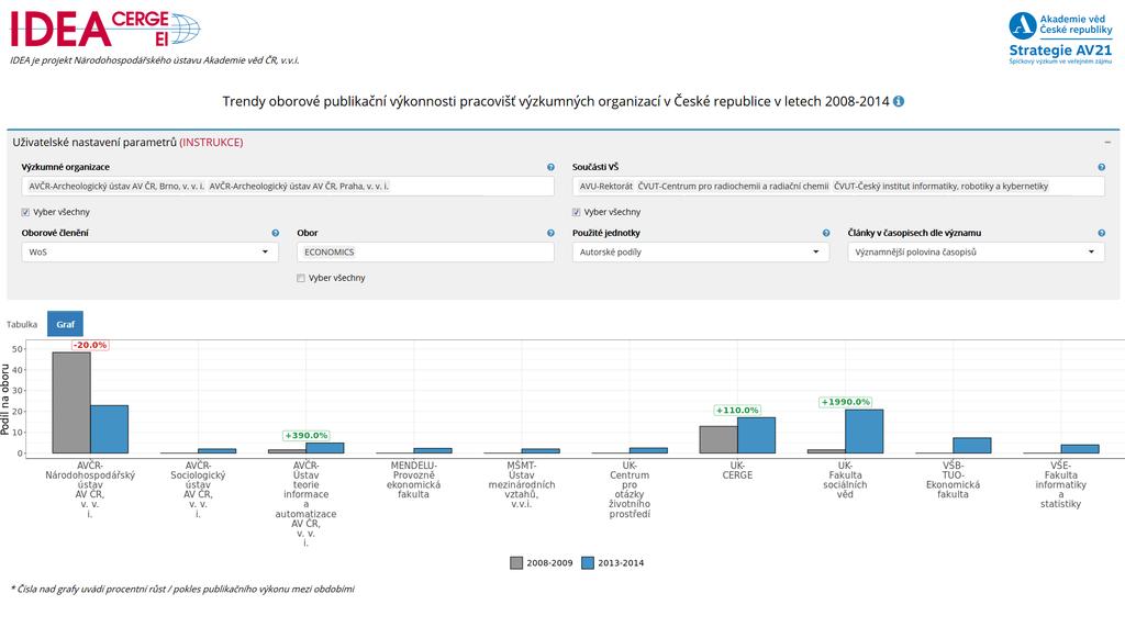 Share on publication performance in the upper-half of journals in the field of Economics https://ideaapps.