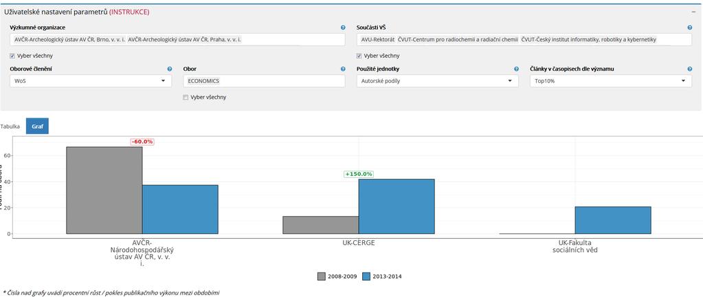 Share on publication performance