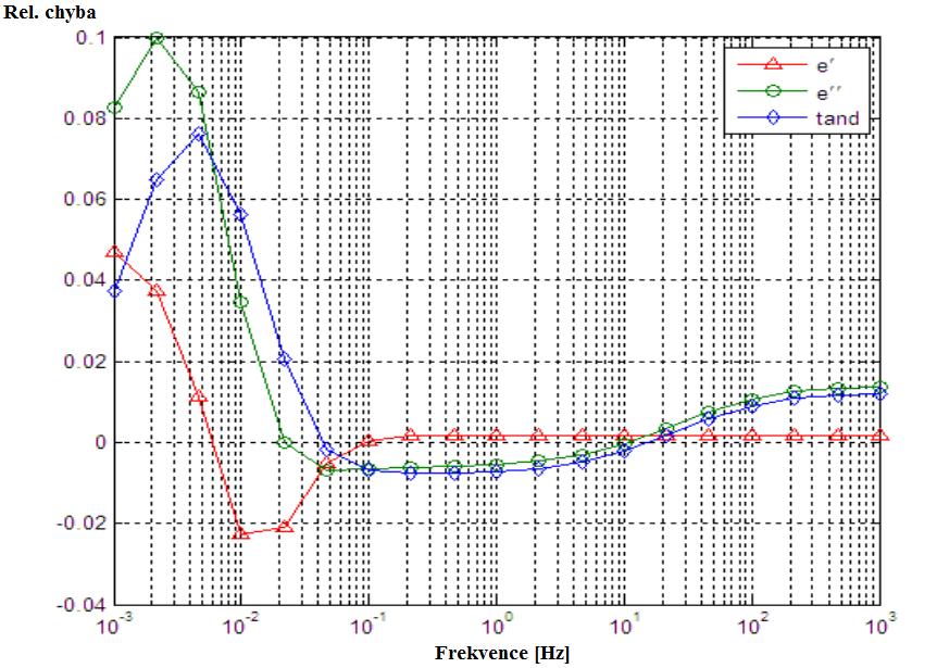 Obrázek č. 16: Relativní chyba měřené permitivity kondezátorový model [10] B.