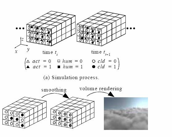 Obrázek 4.5 Ukazuje jakým způsobem se dá využít buněčného automatu 4.5 Procedural Noise Procedural noise je metoda která patří také mezi důležité metody při tvorbě mraků.