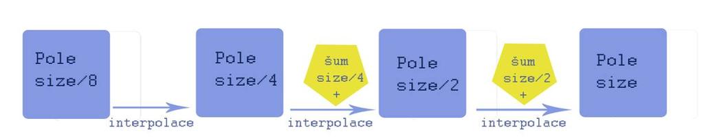 function Cubic(v0,v1,v2,v3,x) P = (v3 - v2) - (v0 - v1) Q = (v0 - v1) - P R = v 2 - v0 S = v1 return Px3 + Qx2 + Rx + S end 5.2 Tvorba mraků v 3D 5.2.1 Vytvoření základního pole Abychom mohli zobrazit mrak musíme nejprve vytvořit 3D texturu mraku, kterou následně zobrazíme.