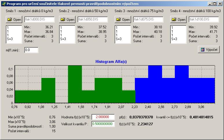 Na záklaě pravěpoobnostního výpočtu byly vytvořeny histogramy součinitele pevnosti v tahu t a tlaku c. Jením ze eterministických vstupních parametrů úlohy je minimální hmotnostní koncentrace rátků.