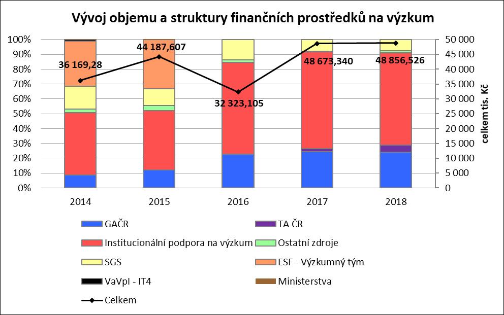 Tabulka 3.1 Vývoj finanční dotace na VaV (v tis.