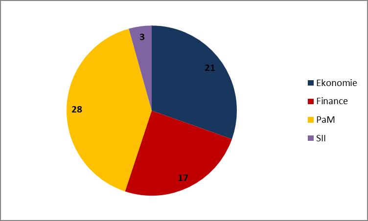 Tab. 3.2 Počty studentů doktorského studia (stav ke dni 31. 12.